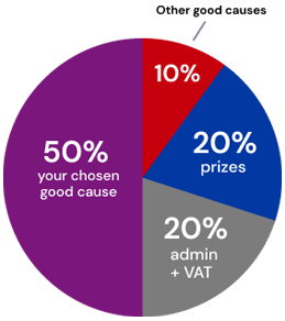 Ticket allocation pie chart